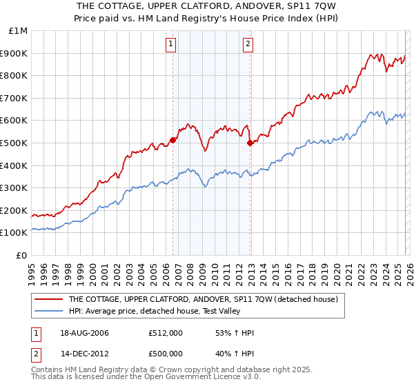 THE COTTAGE, UPPER CLATFORD, ANDOVER, SP11 7QW: Price paid vs HM Land Registry's House Price Index