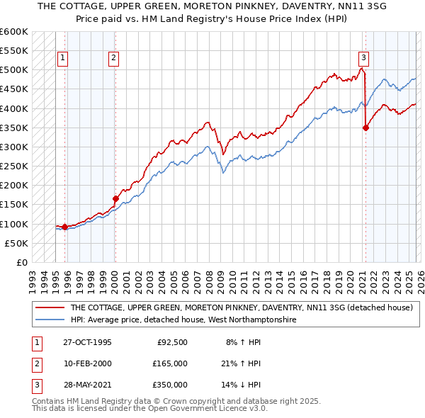 THE COTTAGE, UPPER GREEN, MORETON PINKNEY, DAVENTRY, NN11 3SG: Price paid vs HM Land Registry's House Price Index