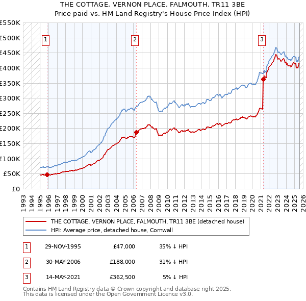 THE COTTAGE, VERNON PLACE, FALMOUTH, TR11 3BE: Price paid vs HM Land Registry's House Price Index