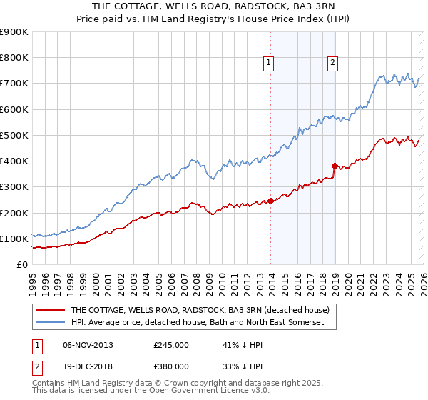 THE COTTAGE, WELLS ROAD, RADSTOCK, BA3 3RN: Price paid vs HM Land Registry's House Price Index
