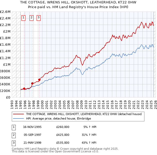 THE COTTAGE, WRENS HILL, OXSHOTT, LEATHERHEAD, KT22 0HW: Price paid vs HM Land Registry's House Price Index