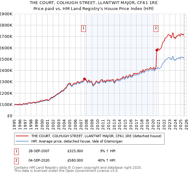 THE COURT, COLHUGH STREET, LLANTWIT MAJOR, CF61 1RE: Price paid vs HM Land Registry's House Price Index