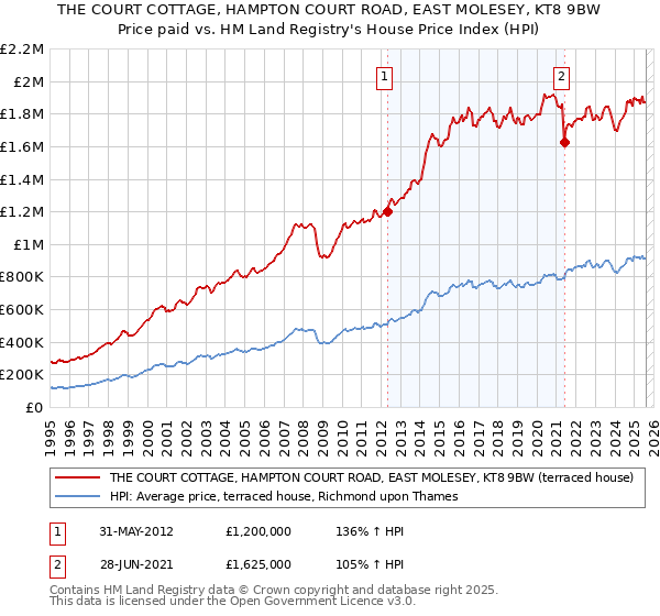 THE COURT COTTAGE, HAMPTON COURT ROAD, EAST MOLESEY, KT8 9BW: Price paid vs HM Land Registry's House Price Index