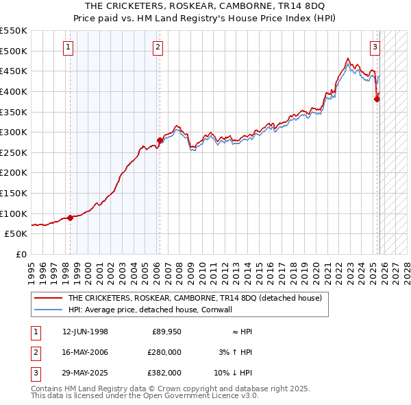THE CRICKETERS, ROSKEAR, CAMBORNE, TR14 8DQ: Price paid vs HM Land Registry's House Price Index