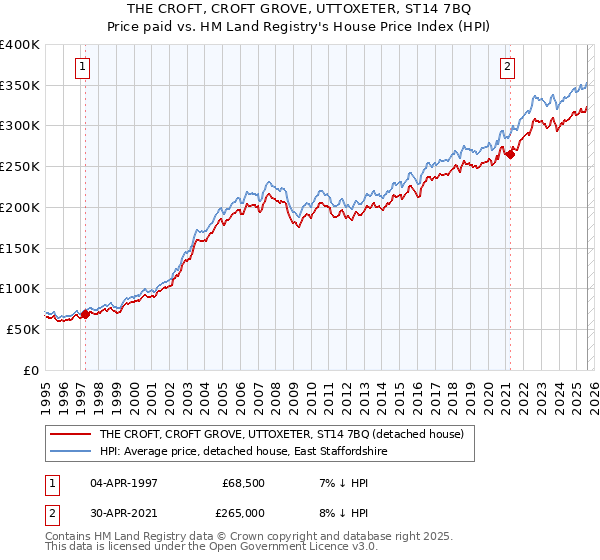 THE CROFT, CROFT GROVE, UTTOXETER, ST14 7BQ: Price paid vs HM Land Registry's House Price Index