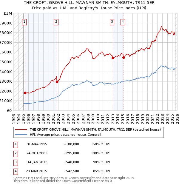 THE CROFT, GROVE HILL, MAWNAN SMITH, FALMOUTH, TR11 5ER: Price paid vs HM Land Registry's House Price Index