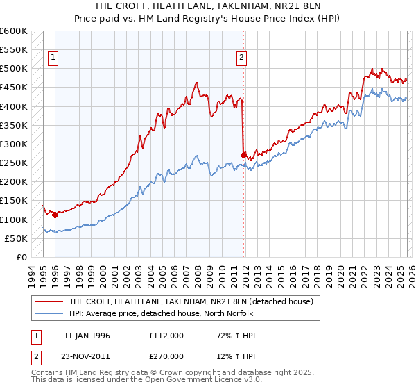 THE CROFT, HEATH LANE, FAKENHAM, NR21 8LN: Price paid vs HM Land Registry's House Price Index