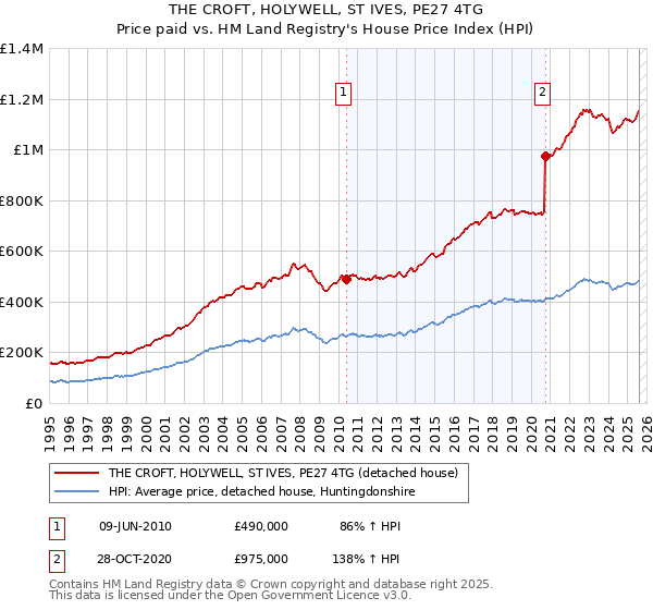 THE CROFT, HOLYWELL, ST IVES, PE27 4TG: Price paid vs HM Land Registry's House Price Index