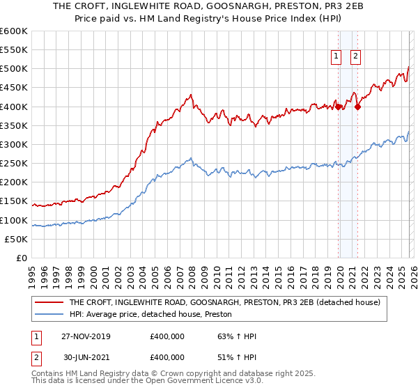 THE CROFT, INGLEWHITE ROAD, GOOSNARGH, PRESTON, PR3 2EB: Price paid vs HM Land Registry's House Price Index