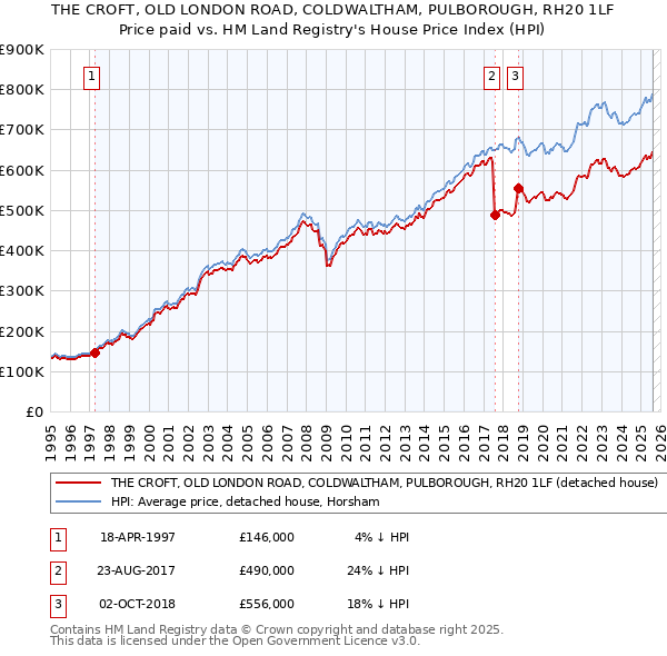 THE CROFT, OLD LONDON ROAD, COLDWALTHAM, PULBOROUGH, RH20 1LF: Price paid vs HM Land Registry's House Price Index