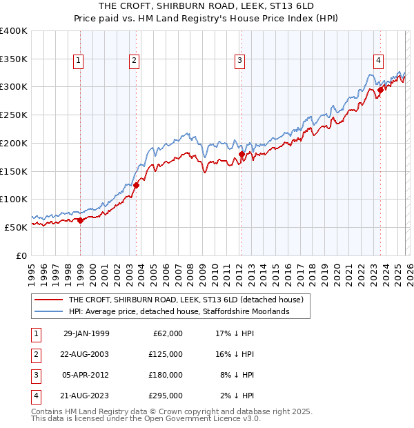THE CROFT, SHIRBURN ROAD, LEEK, ST13 6LD: Price paid vs HM Land Registry's House Price Index
