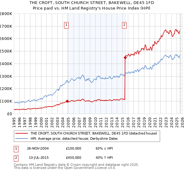 THE CROFT, SOUTH CHURCH STREET, BAKEWELL, DE45 1FD: Price paid vs HM Land Registry's House Price Index