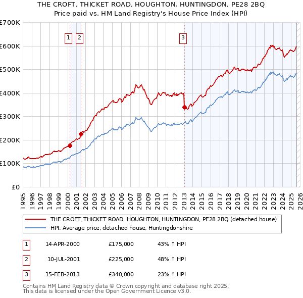 THE CROFT, THICKET ROAD, HOUGHTON, HUNTINGDON, PE28 2BQ: Price paid vs HM Land Registry's House Price Index