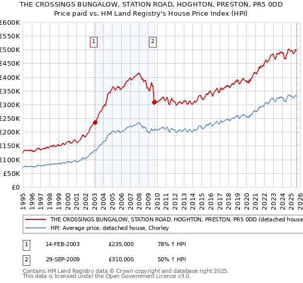 THE CROSSINGS BUNGALOW, STATION ROAD, HOGHTON, PRESTON, PR5 0DD: Price paid vs HM Land Registry's House Price Index