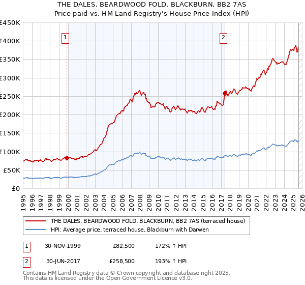 THE DALES, BEARDWOOD FOLD, BLACKBURN, BB2 7AS: Price paid vs HM Land Registry's House Price Index