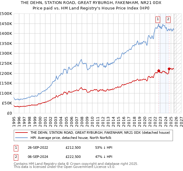 THE DEHN, STATION ROAD, GREAT RYBURGH, FAKENHAM, NR21 0DX: Price paid vs HM Land Registry's House Price Index