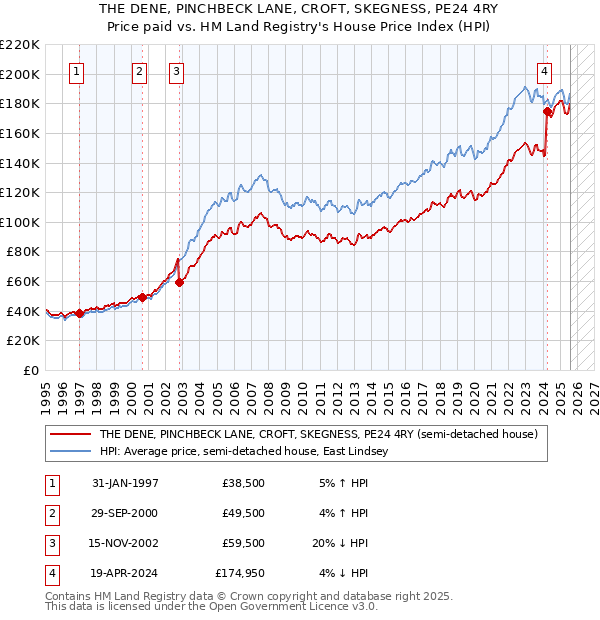 THE DENE, PINCHBECK LANE, CROFT, SKEGNESS, PE24 4RY: Price paid vs HM Land Registry's House Price Index