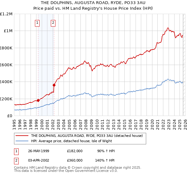 THE DOLPHINS, AUGUSTA ROAD, RYDE, PO33 3AU: Price paid vs HM Land Registry's House Price Index