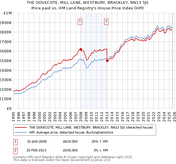THE DOVECOTE, MILL LANE, WESTBURY, BRACKLEY, NN13 5JS: Price paid vs HM Land Registry's House Price Index