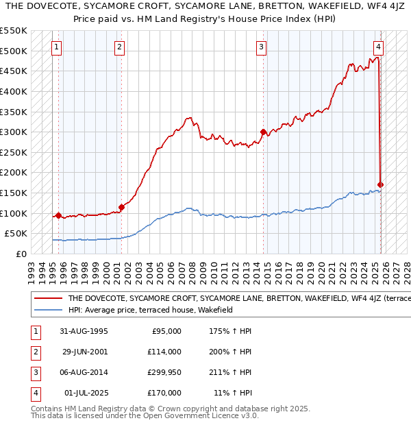 THE DOVECOTE, SYCAMORE CROFT, SYCAMORE LANE, BRETTON, WAKEFIELD, WF4 4JZ: Price paid vs HM Land Registry's House Price Index