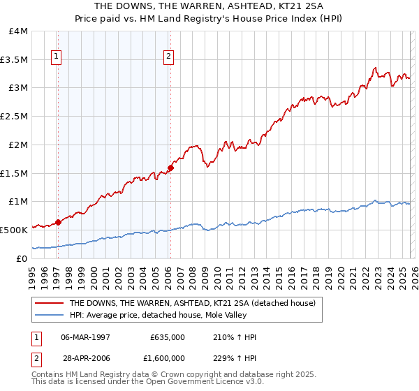 THE DOWNS, THE WARREN, ASHTEAD, KT21 2SA: Price paid vs HM Land Registry's House Price Index