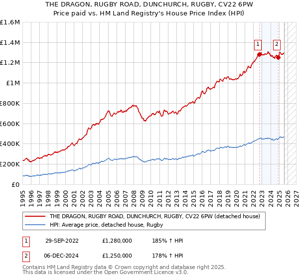 THE DRAGON, RUGBY ROAD, DUNCHURCH, RUGBY, CV22 6PW: Price paid vs HM Land Registry's House Price Index