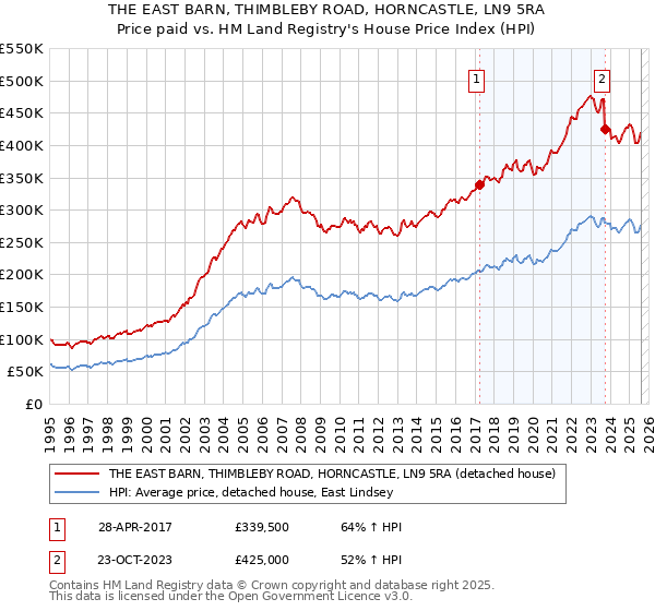 THE EAST BARN, THIMBLEBY ROAD, HORNCASTLE, LN9 5RA: Price paid vs HM Land Registry's House Price Index
