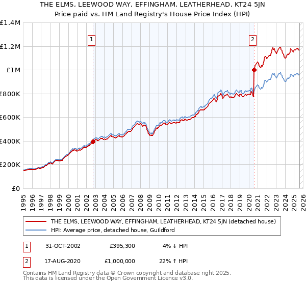 THE ELMS, LEEWOOD WAY, EFFINGHAM, LEATHERHEAD, KT24 5JN: Price paid vs HM Land Registry's House Price Index