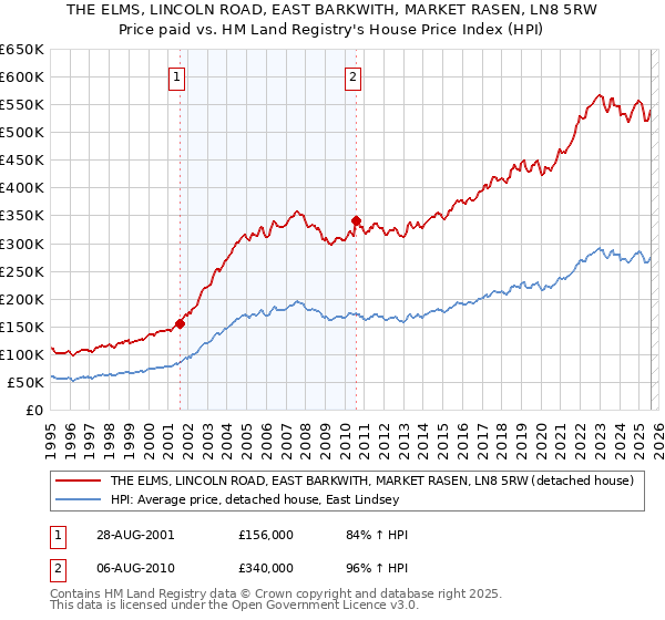THE ELMS, LINCOLN ROAD, EAST BARKWITH, MARKET RASEN, LN8 5RW: Price paid vs HM Land Registry's House Price Index
