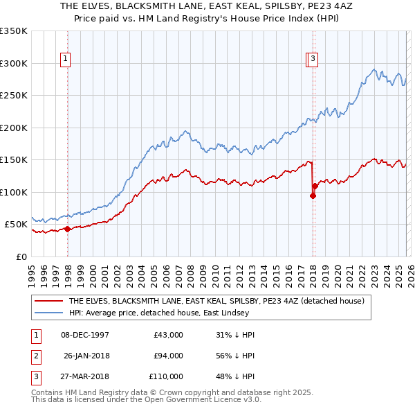 THE ELVES, BLACKSMITH LANE, EAST KEAL, SPILSBY, PE23 4AZ: Price paid vs HM Land Registry's House Price Index
