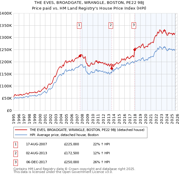 THE EVES, BROADGATE, WRANGLE, BOSTON, PE22 9BJ: Price paid vs HM Land Registry's House Price Index