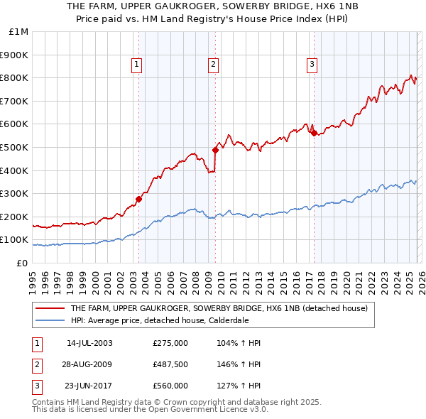 THE FARM, UPPER GAUKROGER, SOWERBY BRIDGE, HX6 1NB: Price paid vs HM Land Registry's House Price Index