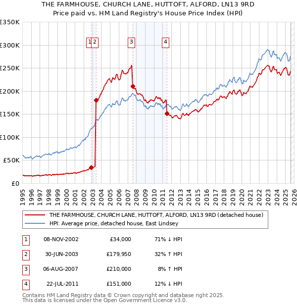 THE FARMHOUSE, CHURCH LANE, HUTTOFT, ALFORD, LN13 9RD: Price paid vs HM Land Registry's House Price Index