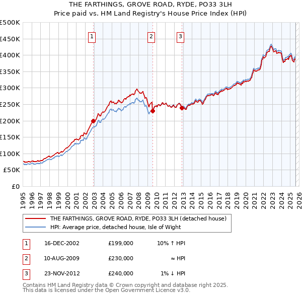 THE FARTHINGS, GROVE ROAD, RYDE, PO33 3LH: Price paid vs HM Land Registry's House Price Index