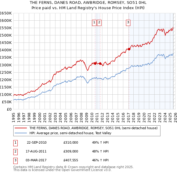 THE FERNS, DANES ROAD, AWBRIDGE, ROMSEY, SO51 0HL: Price paid vs HM Land Registry's House Price Index