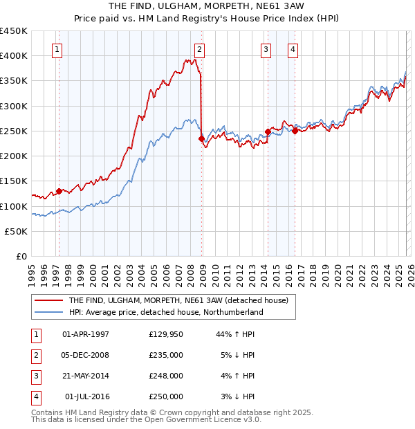 THE FIND, ULGHAM, MORPETH, NE61 3AW: Price paid vs HM Land Registry's House Price Index