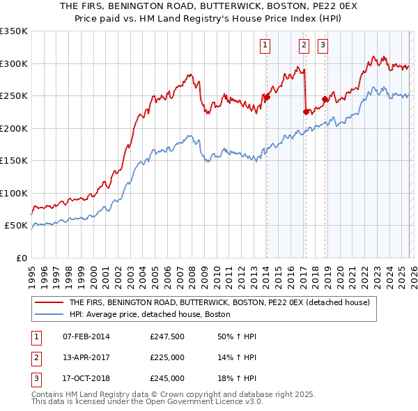 THE FIRS, BENINGTON ROAD, BUTTERWICK, BOSTON, PE22 0EX: Price paid vs HM Land Registry's House Price Index
