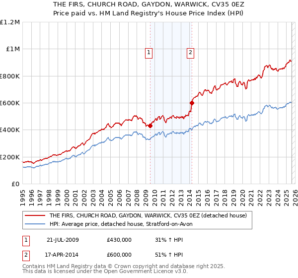 THE FIRS, CHURCH ROAD, GAYDON, WARWICK, CV35 0EZ: Price paid vs HM Land Registry's House Price Index