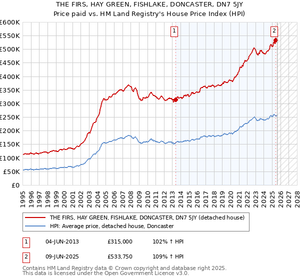 THE FIRS, HAY GREEN, FISHLAKE, DONCASTER, DN7 5JY: Price paid vs HM Land Registry's House Price Index