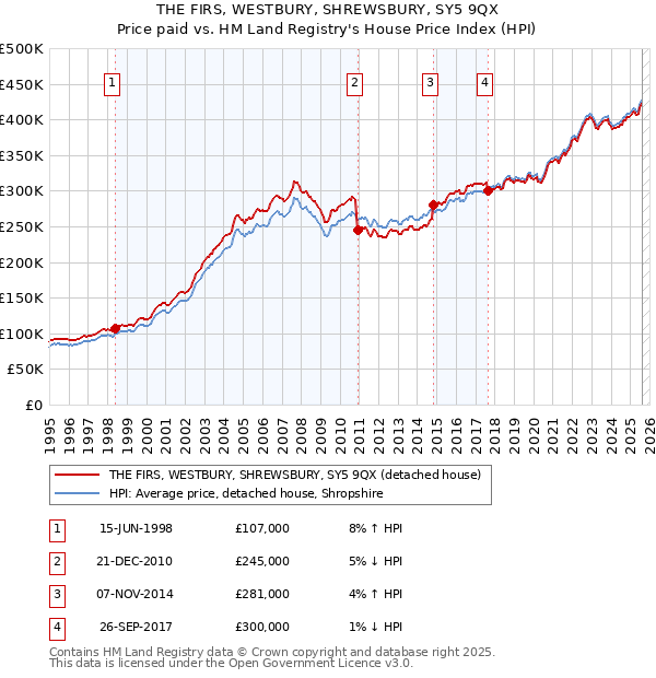 THE FIRS, WESTBURY, SHREWSBURY, SY5 9QX: Price paid vs HM Land Registry's House Price Index