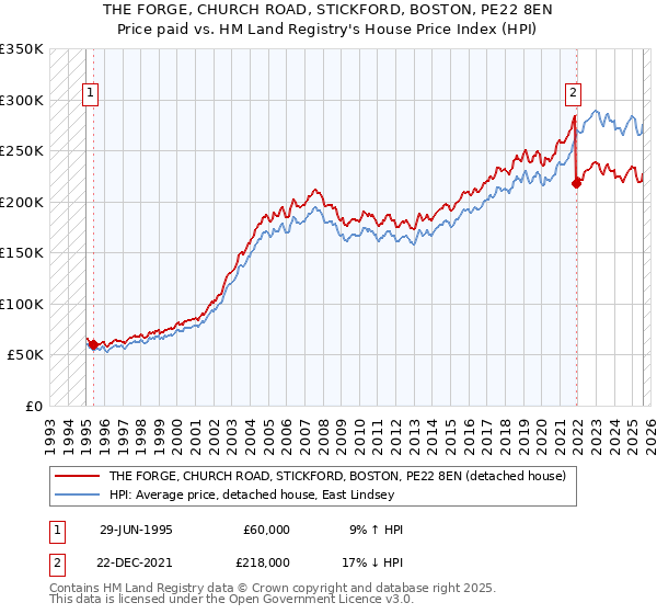 THE FORGE, CHURCH ROAD, STICKFORD, BOSTON, PE22 8EN: Price paid vs HM Land Registry's House Price Index