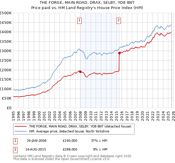 THE FORGE, MAIN ROAD, DRAX, SELBY, YO8 8NT: Price paid vs HM Land Registry's House Price Index