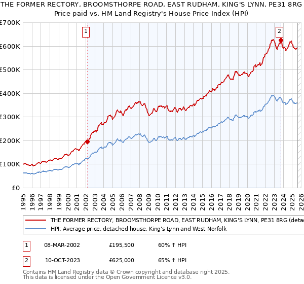 THE FORMER RECTORY, BROOMSTHORPE ROAD, EAST RUDHAM, KING'S LYNN, PE31 8RG: Price paid vs HM Land Registry's House Price Index