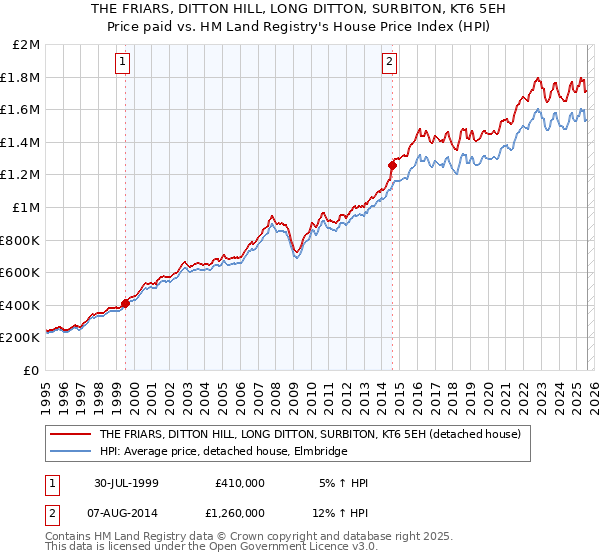 THE FRIARS, DITTON HILL, LONG DITTON, SURBITON, KT6 5EH: Price paid vs HM Land Registry's House Price Index