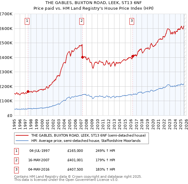 THE GABLES, BUXTON ROAD, LEEK, ST13 6NF: Price paid vs HM Land Registry's House Price Index