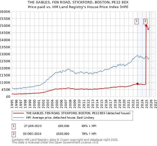 THE GABLES, FEN ROAD, STICKFORD, BOSTON, PE22 8EX: Price paid vs HM Land Registry's House Price Index