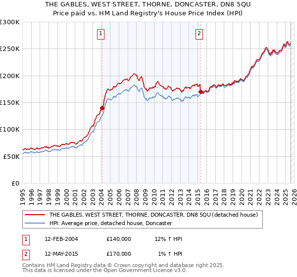 THE GABLES, WEST STREET, THORNE, DONCASTER, DN8 5QU: Price paid vs HM Land Registry's House Price Index