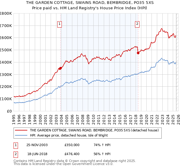 THE GARDEN COTTAGE, SWAINS ROAD, BEMBRIDGE, PO35 5XS: Price paid vs HM Land Registry's House Price Index