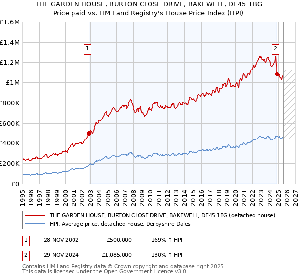 THE GARDEN HOUSE, BURTON CLOSE DRIVE, BAKEWELL, DE45 1BG: Price paid vs HM Land Registry's House Price Index