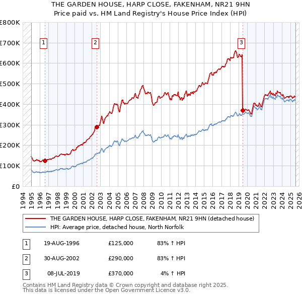 THE GARDEN HOUSE, HARP CLOSE, FAKENHAM, NR21 9HN: Price paid vs HM Land Registry's House Price Index